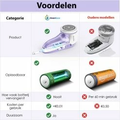 Flash-uitverkoop 🔔 Cleanforce Pluizenverwijderaar - Draadloos - Incl. Extra Opzetstuk Voor Delicate Kleding - Ontpluizer - Lint Remover - Kledingontpluizer ⭐ -Dyson-winkel 550x550 813